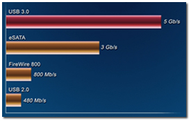 USB 3.0 technology