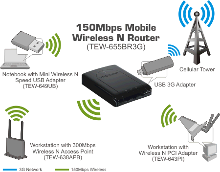 TEW-655BR3G