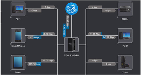 A network traffic mapping diagram for a TEW-824DRU router includes various connected devices such as PC 1, a smartphone, a tablet, a Roku device, PC 2, and an Xbox. Each device is connected to the router, and the diagram displays the data transfer rates in bps or Kbps for each connection. PC 1 and the Roku device show 0 bps, the smartphone shows 1.73 Mbps and 54.90 Kbps, the tablet shows 859.95 Kbps and 22.01 Kbps, PC 2 shows 11.48 Kbps and 34.82 Kbps, and the Xbox shows 0 bps. The router is connected to the internet via a WAN port labeled 1000 Mbps.
