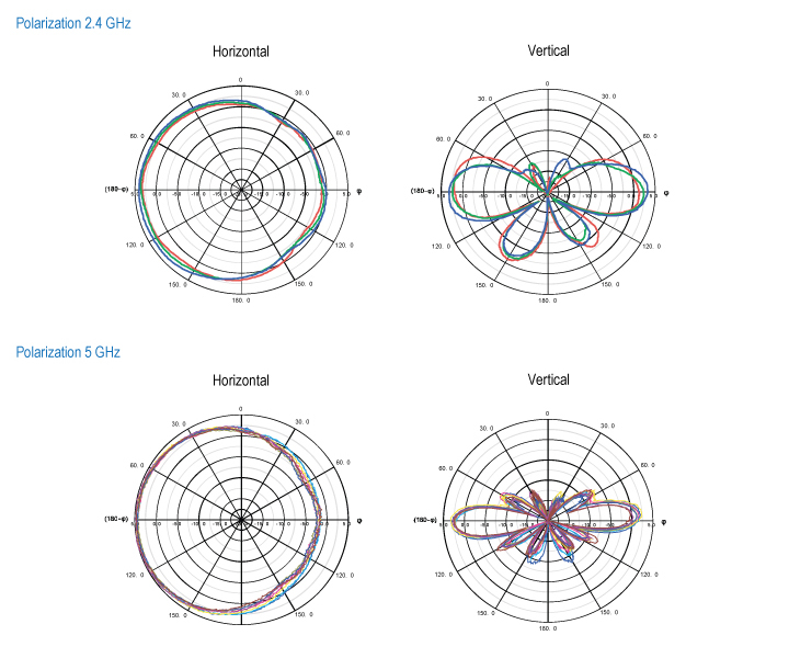 Four polar plots represent the radiation patterns of an antenna at 2.4 GHz and 5 GHz frequencies for both horizontal and vertical polarizations. The top two plots correspond to the 2.4 GHz frequency, showing horizontal polarization on the left and vertical polarization on the right. The bottom two plots correspond to the 5 GHz frequency, with horizontal polarization on the left and vertical polarization on the right. Each plot features multiple colored lines indicating different measurements or simulations. The radial axis represents gain in decibels (dB), and the angular axis represents the angle in degrees. The angles range from 0 to 360 degrees, and gain values range from 0 to 30 dB. The text Polarization 2.4 GHz and Polarization 5 GHz is written in blue to indicate the frequency of the measurements.