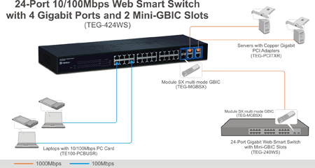 24-Port 10\/100 Mbps Web Smart Switch w\/ 4 Gigabit Ports and 2 Mini-GBIC Slots - TRENDnet TEG-424WS