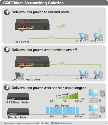 Three illustrations of the GREENnet Networking Solution. The first illustration shows a switch with a highlighted port labeled less power and two connected desktops labeled on. The second illustration highlights a port and a connected desktop labeled off and less power, alongside two desktops labeled on. The third illustration shows two switches; the top labeled GREENnet Switch with a line measuring 20m, 60m, and 100m, and a bar graph from min to high labeled Flex-Power, connected to a computer. The bottom switch is labeled Regular Switch with the same measurements and a graph with all bars up labeled Full Power, connected to a computer.