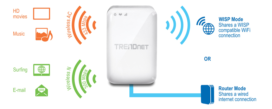 A TRENDnet device with two modes of operation: WISP Mode, which shares a WISP compatible WiFi connection, and Router Mode, which shares a wired internet connection. The device supports Wireless AC with speeds up to 433 Mbps for HD movies and music, and Wireless N with speeds up to 300 Mbps for surfing and email.