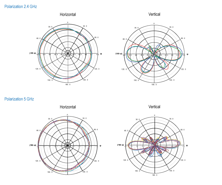 Four polar plots show the radiation patterns for horizontal and vertical polarizations at 2.4 GHz and 5 GHz frequencies. The top two plots represent 2.4 GHz, with horizontal polarization on the left and vertical polarization on the right. The bottom two plots represent 5 GHz, with horizontal polarization on the left and vertical polarization on the right. Each plot features multiple colored lines to indicate different measurements or conditions, labeled with angles and decibel levels to show radiation intensity in various directions.