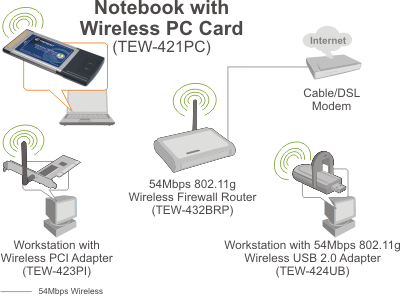 TRENDnet | Products | TEW-421PC | 54Mbps Wireless G PC Card