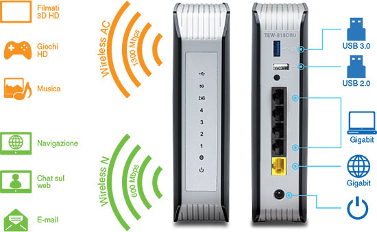 Un router wireless con icone che rappresentano attività come film HD 3D, giochi HD, musica, navigazione, chat Web ed e-mail. Wireless AC supporta velocità di 1300 Mbps per film HD 3D, giochi HD e musica, mentre Wireless N supporta 600 Mbps per la navigazione, la chat Web e la posta elettronica. Il router è dotato di viste anteriore e posteriore con spie luminose per l'alimentazione, 2.4G, 5G e quattro indicatori numerati sulla parte anteriore, e USB 3.0, USB 2.0, quattro porte Gigabit Ethernet, una porta WAN gialla e un pulsante di accensione sul retro. Il modello è TEW-818DRU.