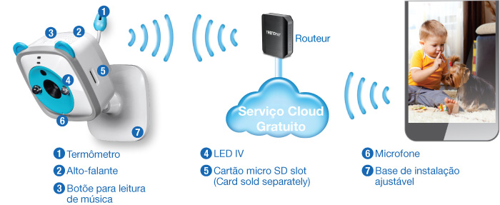 Um sistema de babá eletrônica com componentes rotulados inclui um termômetro, alto-falante, botão de reprodução de música, LEDs IR, slot para cartão micro SD, microfone e base de montagem ajustável. O sistema se conecta a um roteador e oferece serviço de nuvem gratuito para monitoramento remoto por meio de um smartphone, retratando uma criança e um cachorro na tela do smartphone.