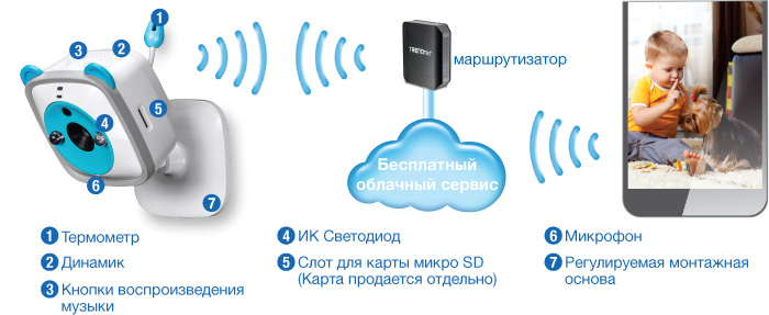 Система радионяни с маркированными компонентами включает в себя термометр, динамик, кнопку воспроизведения музыки, ИК-светодиоды, слот для карты micro SD, микрофон и регулируемую монтажную базу. Система подключается к роутеру и предлагает бесплатный облачный сервис для удаленного мониторинга через смартфон, изображая на экране смартфона ребенка и собаку.