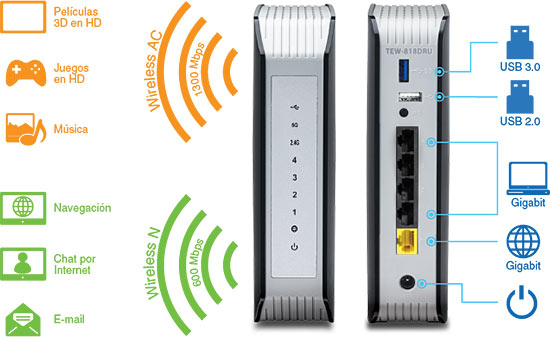 Un router inalámbrico con iconos que representan actividades como películas en HD 3D, juegos en HD, música, navegación, chat web y correo electrónico. Wireless AC admite velocidades de 1300 Mbps para películas HD 3D, juegos HD y música, mientras que Wireless N admite 600 Mbps para navegación, chat web y correo electrónico. El enrutador tiene vistas frontal y trasera con luces indicadoras de energía, 2.4G, 5G y cuatro indicadores numerados en la parte frontal, y USB 3.0, USB 2.0, cuatro puertos Gigabit Ethernet, un puerto WAN amarillo y un botón de encendido en la parte posterior. El modelo es TEW-818DRU.
