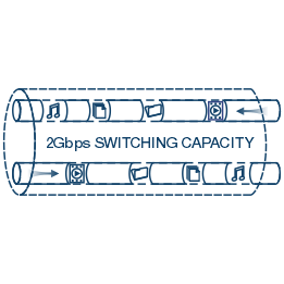 Ilustração de um cabo de rede rotulado como capacidade de comutação de 2 Gbps com ícones que representam música, vídeo, transferência de dados movendo-se pela rede.