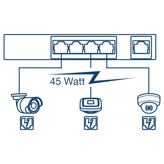 Um diagrama de rede de 5 portas de switch de rede, conectado à câmera PoE e ao dispositivo de ponto de acesso sem fio de até 45 Watts.