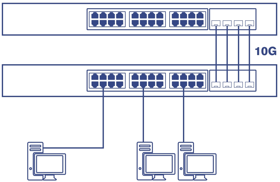 The diagram shows two network devices connected to each other with four lines labeled 10G. Three computers are connected to one of the switches.