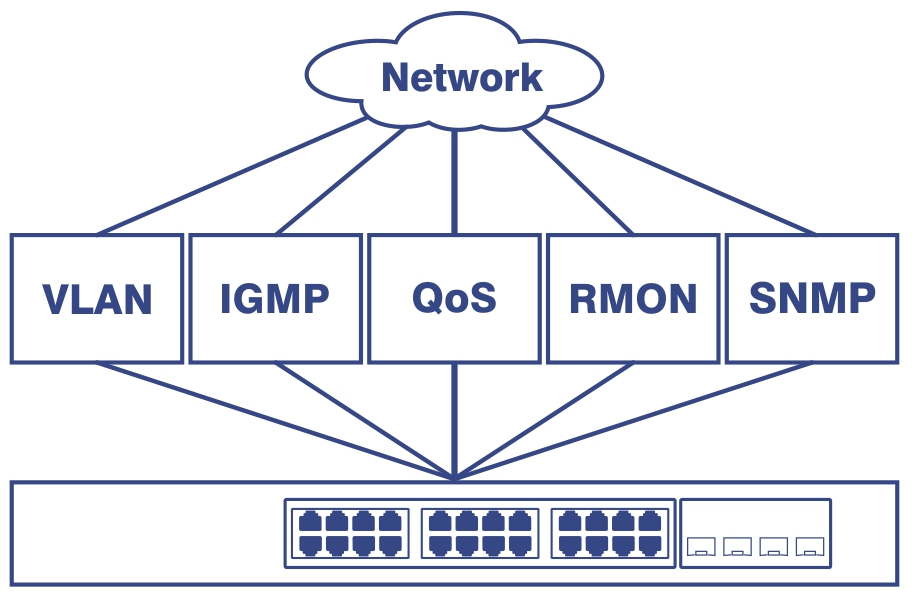Diagram showing a network switch connected to various network management protocols. A cloud labeled Network connects to five boxes labeled VLAN, IGMP, QoS, RMON, and SNMP, all of which are linked to a network switch below. The switch features several Ethernet ports, illustrating its capability to manage multiple network functions.