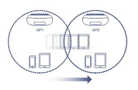 A graphic showing Seamless WiFi Roaming with two Access Points (AP1 and AP2) connected by a signal strength bar. Dotted lines indicate the range of each network, with mobile devices like smartphones and tablets moving between the networks without losing connection.
