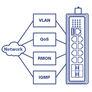 TI-PG1284i com as seguintes funcionalidades: VLAN, QoS, RMON, IGMP.