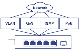 TI-PG541i com as seguintes funcionalidades: VLAN, QoS, IGMP, PoE.