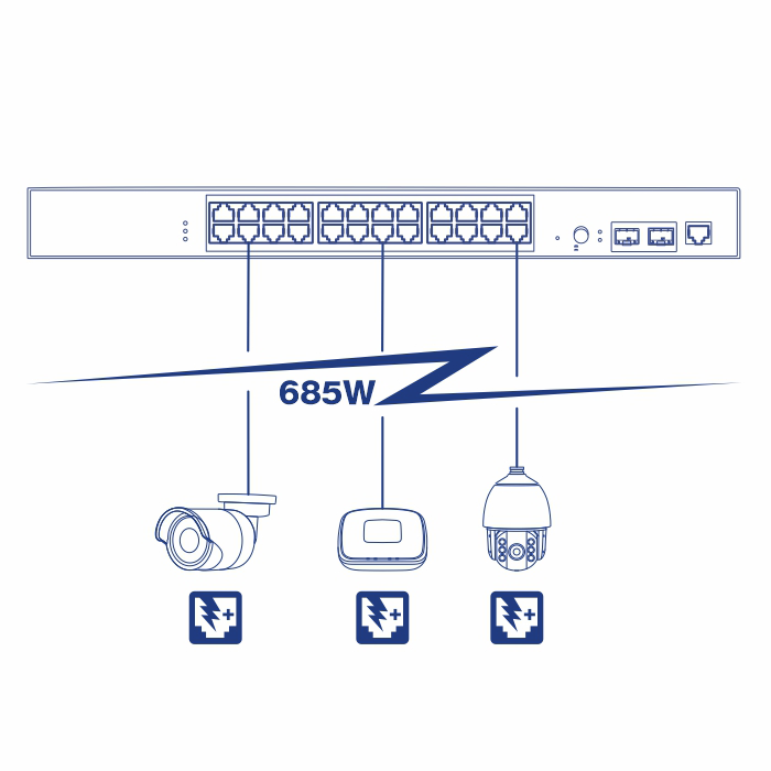 Imagem em linha do TI-RP262i 26-Port Industrial Gigabit L2 Managed PoE+ Rackmount Switch e três dispositivos PoE utilizando seu orçamento de energia PoE de 685W.