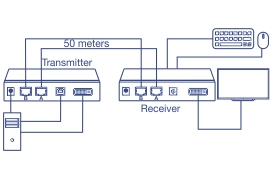 O diagrama ilustra uma configuração envolvendo um transmissor KVM e um receptor KVM conectados por um cabo de 50 metros. O transmissor está conectado a um computador e possui portas para cabos de rede e uma fonte de alimentação. O receptor é conectado a um monitor, um teclado e um mouse, e também possui portas para cabos de rede e uma fonte de alimentação. A configuração permite a transmissão de dados e sinais de controle a uma distância de 50 metros, permitindo a operação remota do computador a partir da localização do receptor.