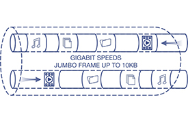 A network setup diagram with cylindrical tubes representing high-speed data transfer. Icons inside the tubes show different types of data like music notes, documents, and video files. Text in the center indicates gigabit speeds and jumbo frames up to 10 KB, with arrows showing the direction of data flow.