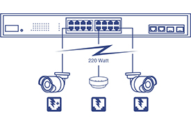 A network device is depicted with multiple ports, Below the device, two security cameras & a Wireless Access point are shown connected to the network device, with a label indicating 220 Watt. The cameras are connected to the Ethernet ports, suggesting a Power over Ethernet (PoE) setup.