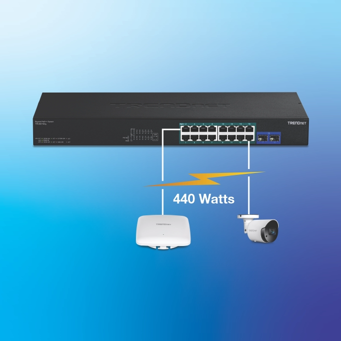 O switch Gigabit PoE++ de 18 portas da TRENDnet está conectado a uma câmera PoE e um ponto de acesso sem fio PoE+, fornecendo até 440 watts de potência.