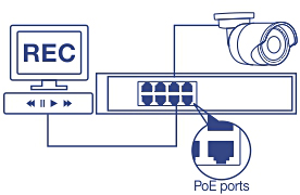 A computer monitor displaying the word REC is connected to a network video recorder (NVR) which has multiple PoE ports. One of these PoE ports is connected to a surveillance camera. The illustration highlights the connection between the camera and the NVR through the PoE ports, indicating that the NVR can auto-recognize and power the connected PoE cameras.