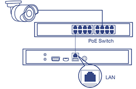A surveillance camera is connected to a PoE switch, which is then connected to the LAN port of an NVR. The PoE switch has multiple Ethernet ports, and the NVR has various ports including a LAN port, HDMI, and VGA. This setup illustrates the connection process for a surveillance system.