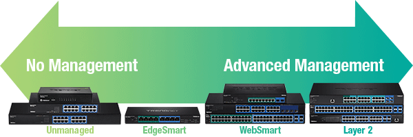 Graphic of network switches and levels of management