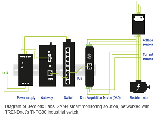 Equipment diagram with SAM4 system and TRENDnet’s industrial switch