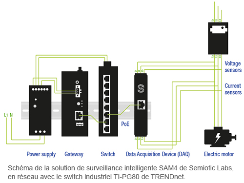 Schéma d’équipement avec le système SAM4 et le switch industriel TRENDnet