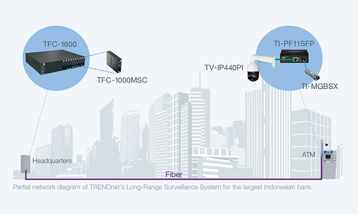 Diagrama de rede do sistema de vigilância de longo alcance com fibra e câmeras TRENDnet
