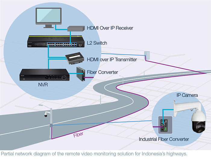 Partial network diagram of the remote video monitoring solution for Indonesia’s highways. 