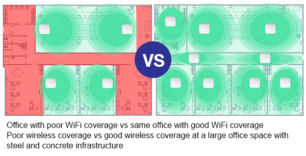 Layout of home/office, birds-eye view, with APs and green/red coverage areas, shows poor coverage vs good coverage 
