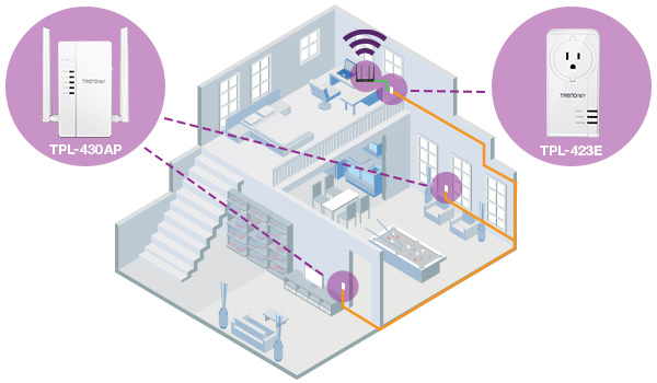 Diagramme de réseau des adaptateurs CPL