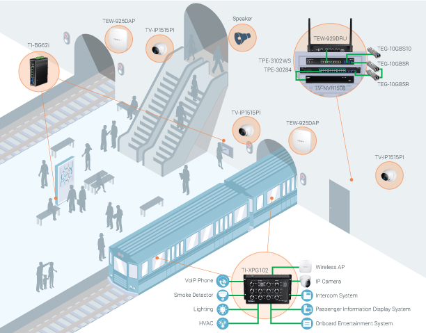 Diagram of networking setup at train station