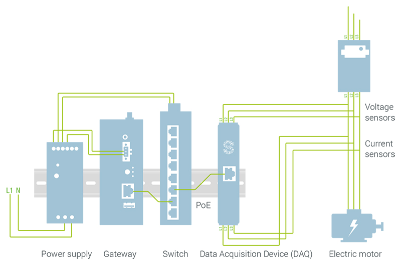 Diagramm eines intelligenten Konditionierungsüberwachungssystems mit industriellem Netzwerk-Switch und Stromversorgung