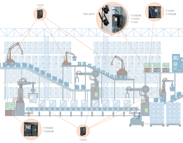 Diagramm der Fabrik mit industriellen Netzwerkgeräten, einschließlich Switches, Modbus, Router, Stromversorgungen und Schaltschränken