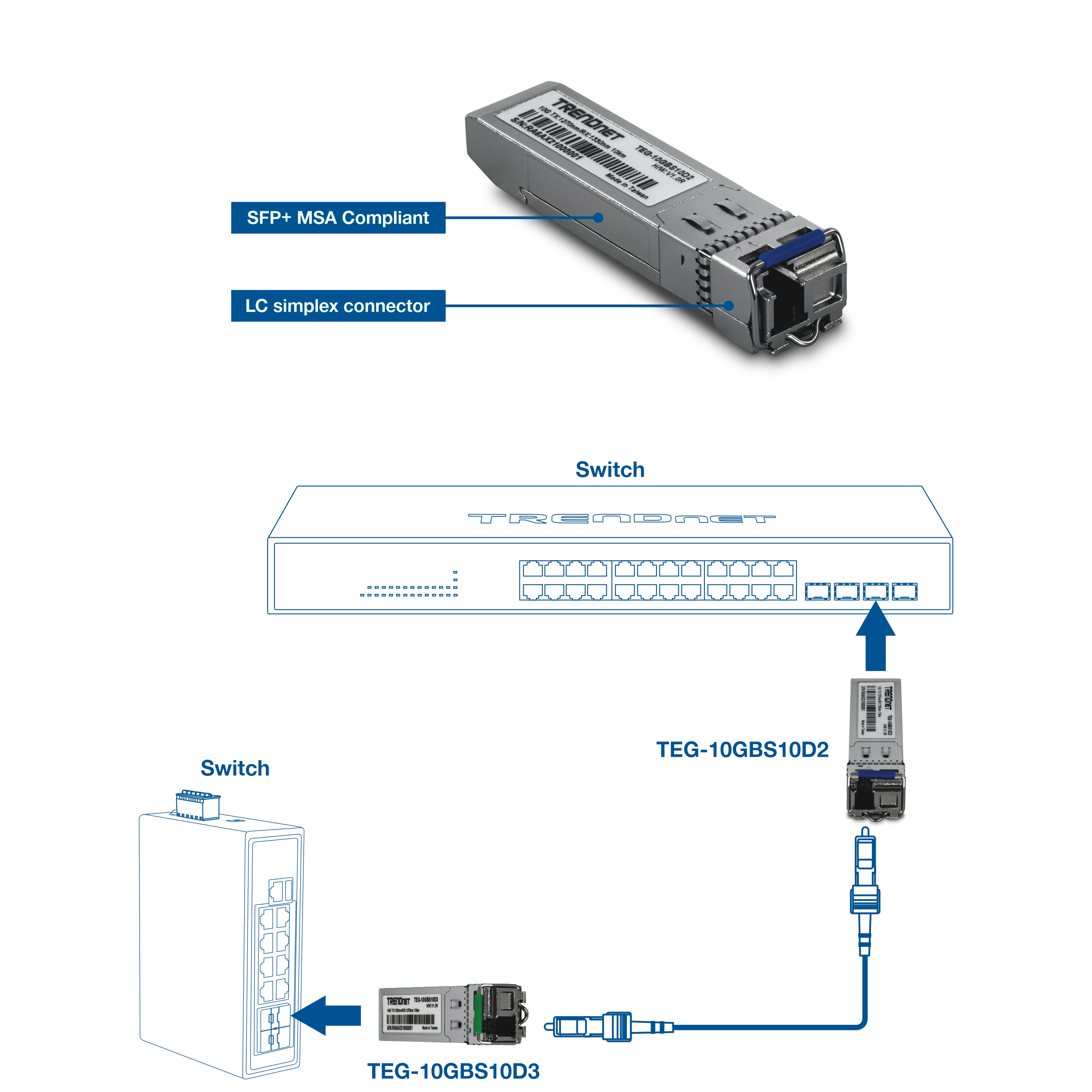 10G SFP+ transceiver module with labeled SFP+ MSA compliant and LC simplex connector features, shown installed in switches and connected by fiber optic cable between two network devices.