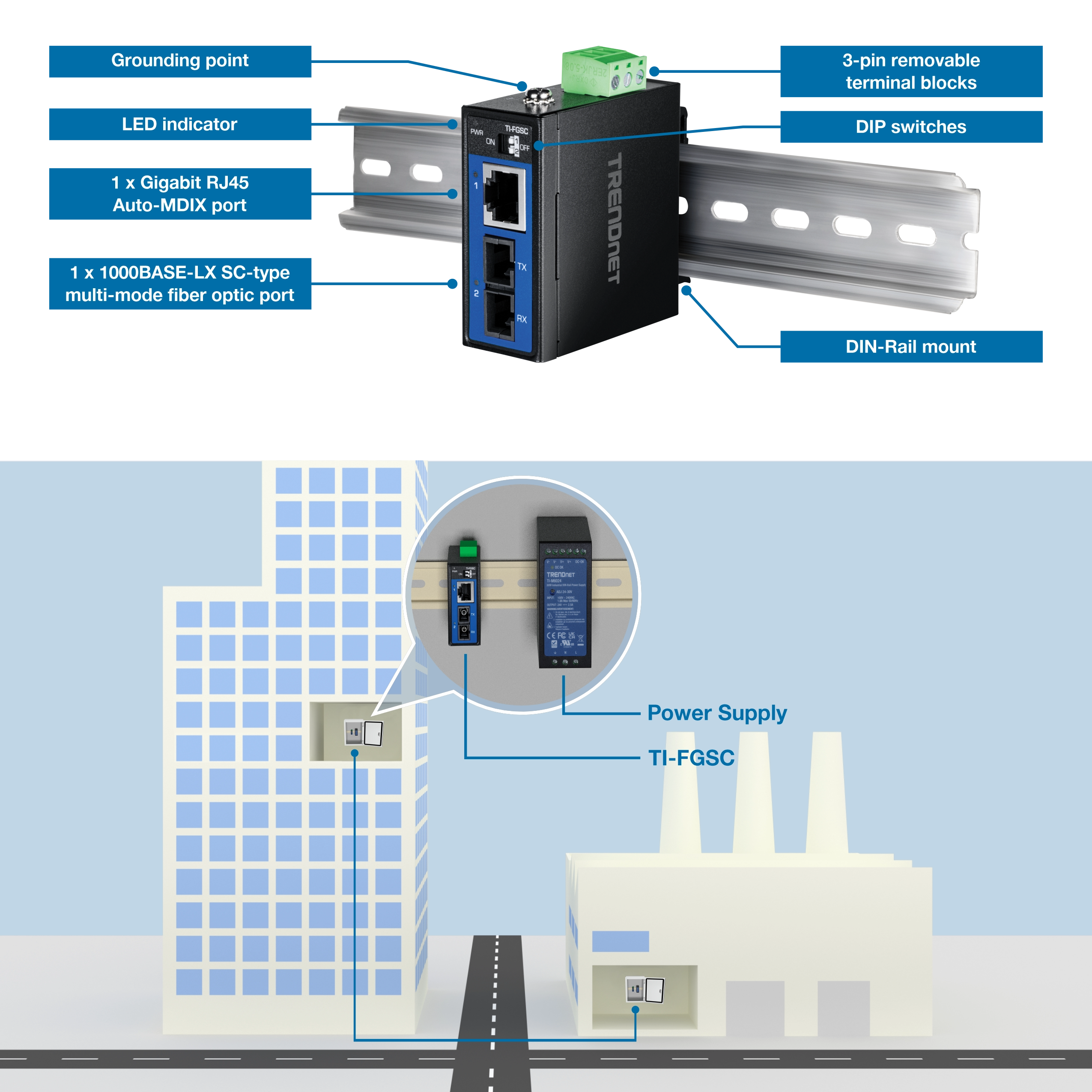 A TRENDnet industrial network device mounted on a DIN rail with labeled components including a grounding point, LED indicator, Gigabit RJ45 Auto-MDIX port, 1000BASE-LX SC-type multi-mode fiber optic port, removable terminal blocks, DIP switches, and DIN-Rail mount. A diagram below illustrates installation in a building and factory with connections to a power supply labeled TI-FGSC.
