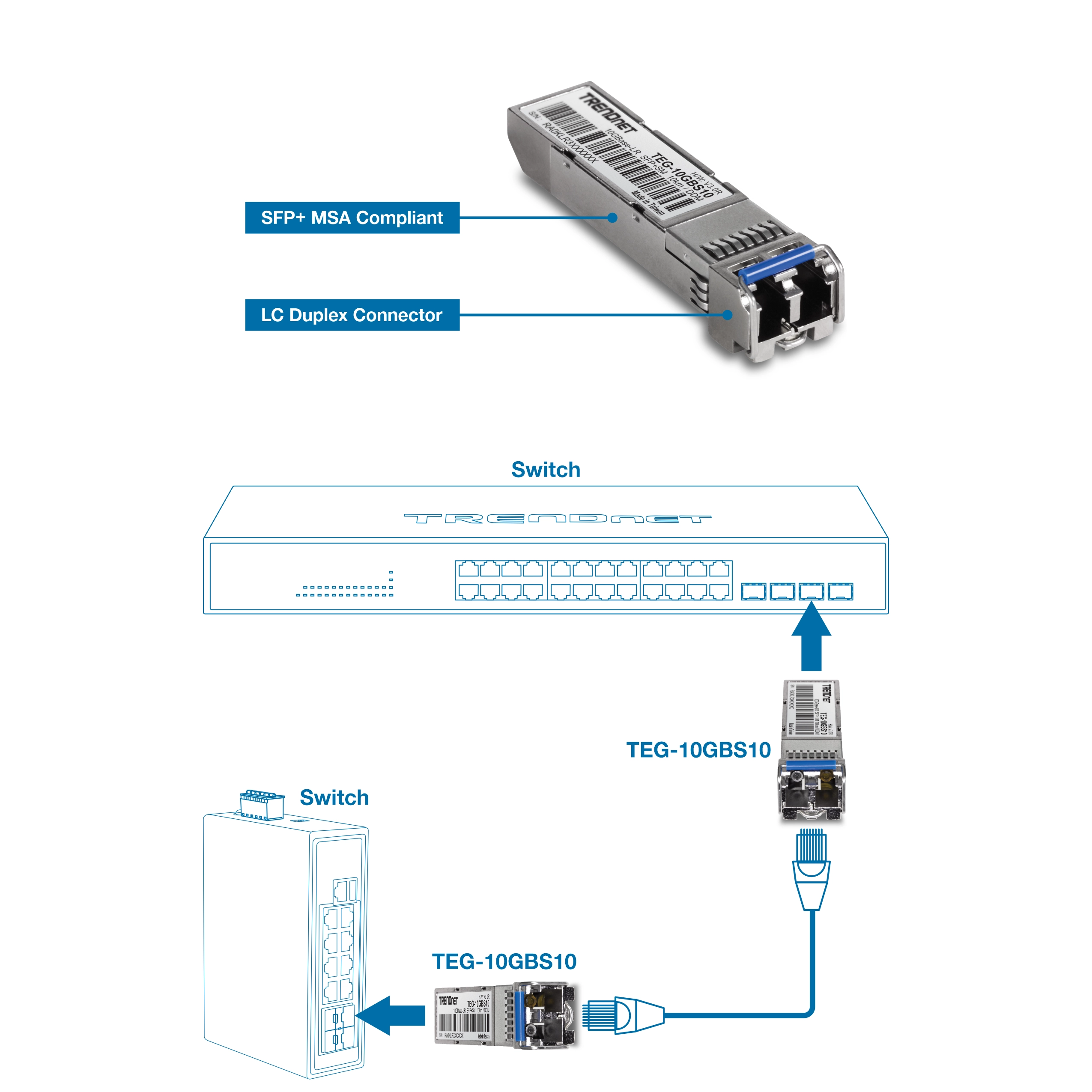 TRENDnet TEG-10GBS10 SFP+ transceiver module with labeled callouts highlighting its SFP+ MSA compliance and LC duplex connector; positioned above illustrations of horizontal and vertical switches to show insertion points and compatibility in network configurations.