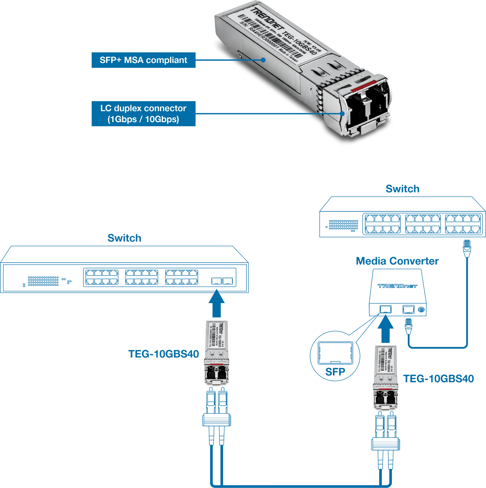 A TRENDnet TEG-10GBS40 SFP+ transceiver module is shown with labels indicating that it is SFP+ MSA compliant and features an LC duplex connector supporting 1Gbps and 10Gbps. Below, a diagram illustrates the module's connection to a switch and a media converter, using arrows and lines to depict the data flow between the devices.