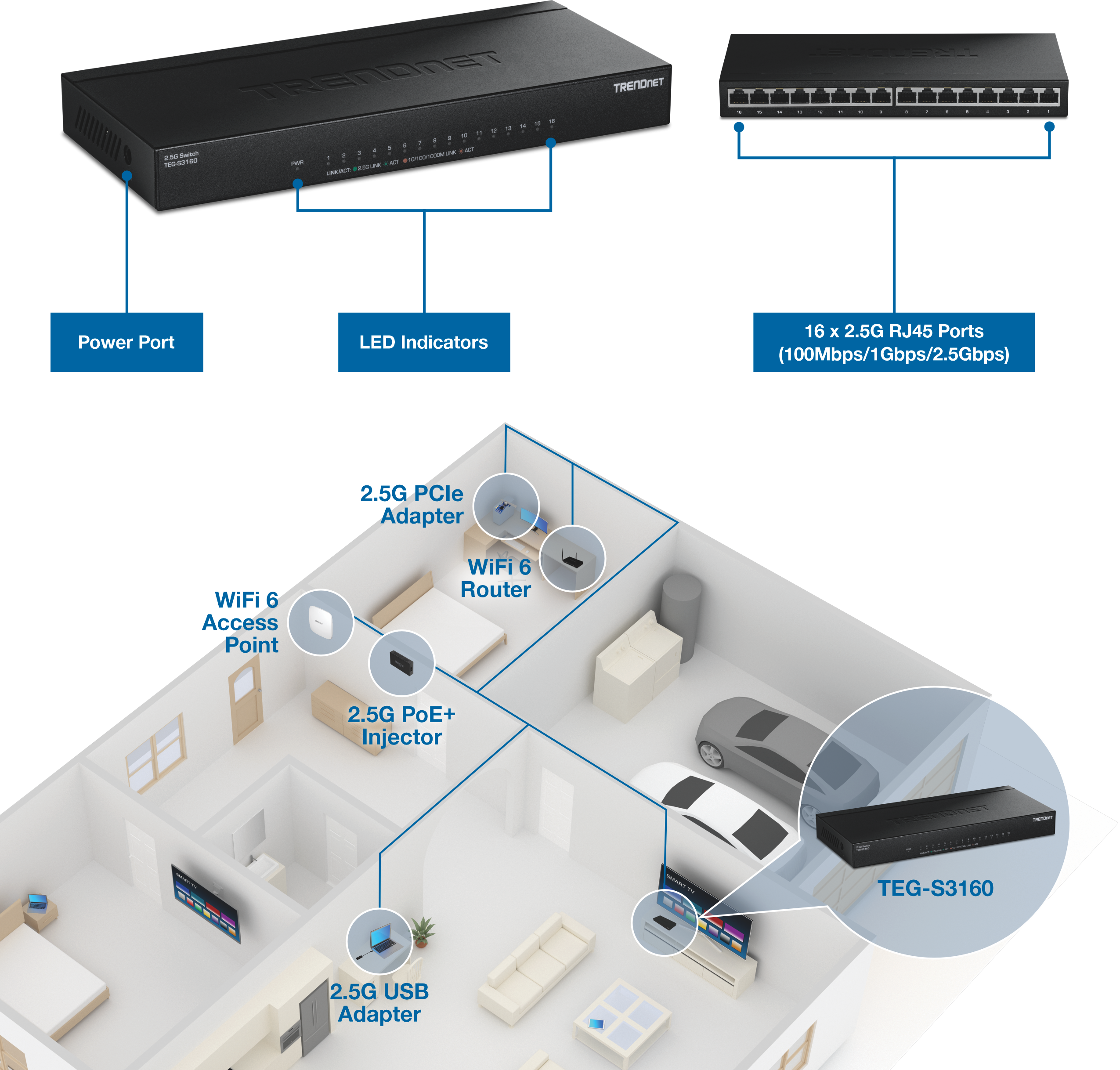 Top section shows TRENDnet TEG-S3160 switch with labeled components including power port, LED indicators, and sixteen 2.5G RJ45 ports supporting 100 Mbps, 1 Gbps, and 2.5 Gbps speeds. Bottom section illustrates a home or office layout with connected devices including WiFi 6 router, WiFi 6 access point, 2.5G PCIe adapter, 2.5G PoE+ injector, and 2.5G USB adapter placed in separate rooms. Blue background with clean technical layout emphasizing high-speed network integration.