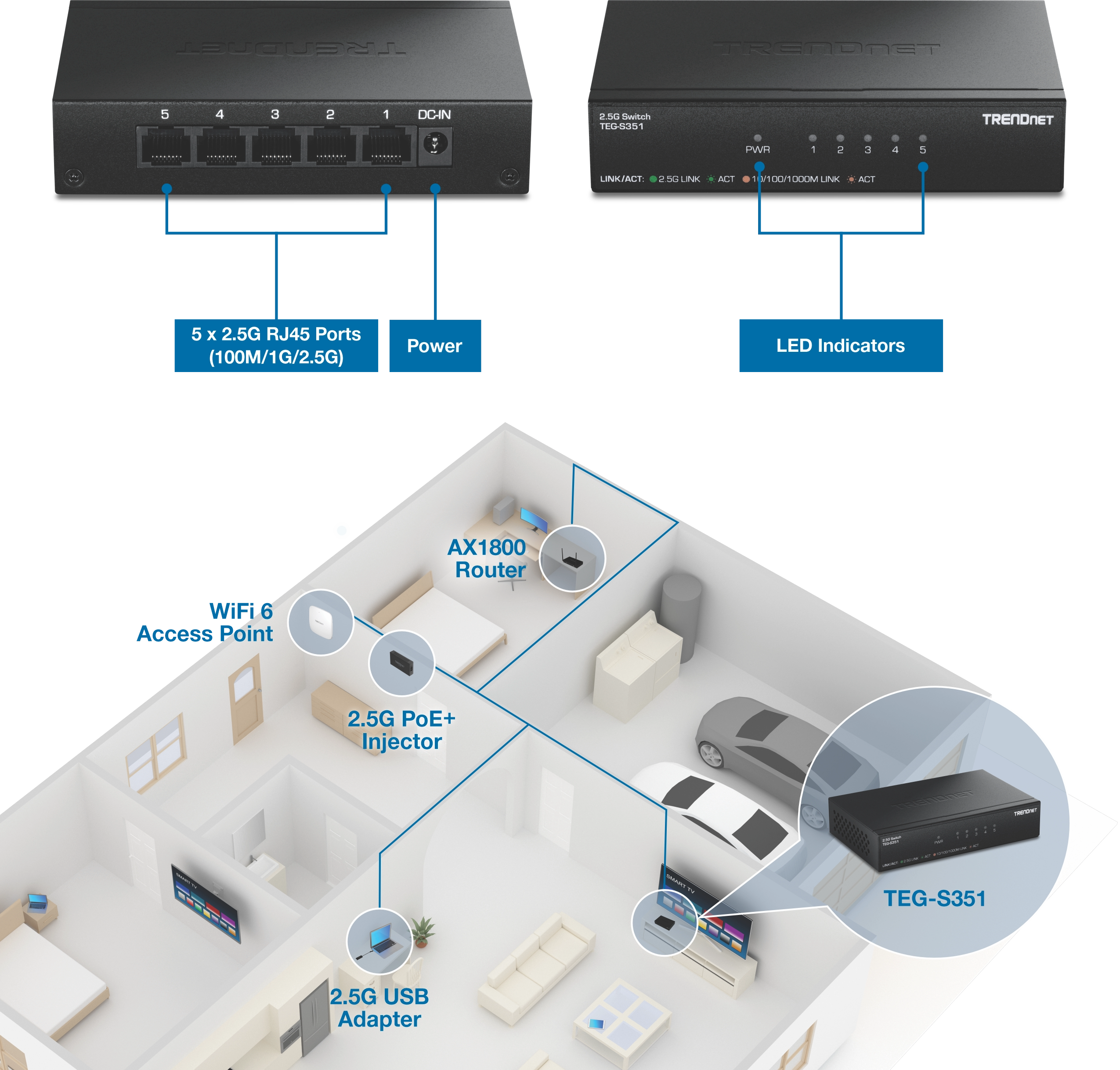 Diagram showing the TRENDnet TEG-S351 switch with five 2.5G RJ45 ports and power input labeled, alongside LED indicators on the front panel. A floor plan illustrates device connections including a WiFi 6 access point, AX1800 router, 2.5G PoE+ injector, 2.5G USB adapter, and the switch centrally located in a home network setup.