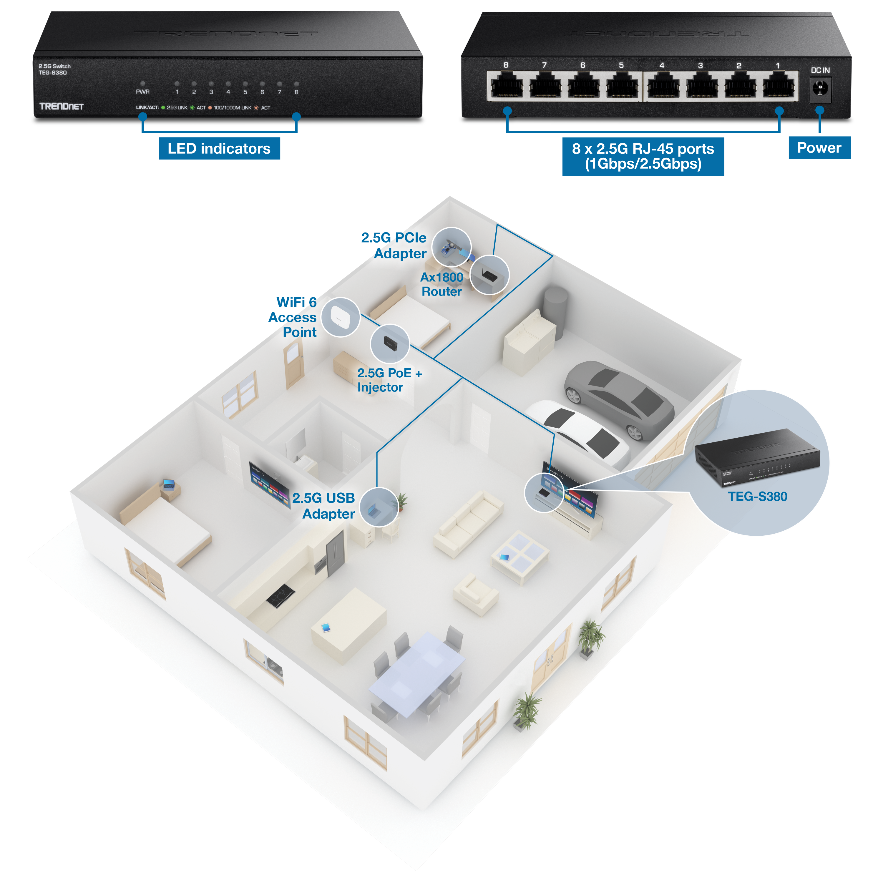 Front and back views of the TRENDnet TEG-S380 network switch. The front view highlights LED indicators for power, link/activity, and speed. The back view shows 8 x 2.5G RJ-45 ports, each supporting 1Gbps/2.5Gbps, and a power input. Below these views, a 3D floor plan of a house is depicted, illustrating the placement of various network devices connected to the TEG-S380 switch, including a 2.5G PCIe adapter in a room with a desk and computer, an AX1800 router in the same room, a WiFi 6 access point in a different room, a 2.5G PoE+ injector in the hallway, and a 2.5G USB adapter in the living room connected to a TV. The TEG-S380 switch is shown in a circular inset, indicating its central role in the network setup.