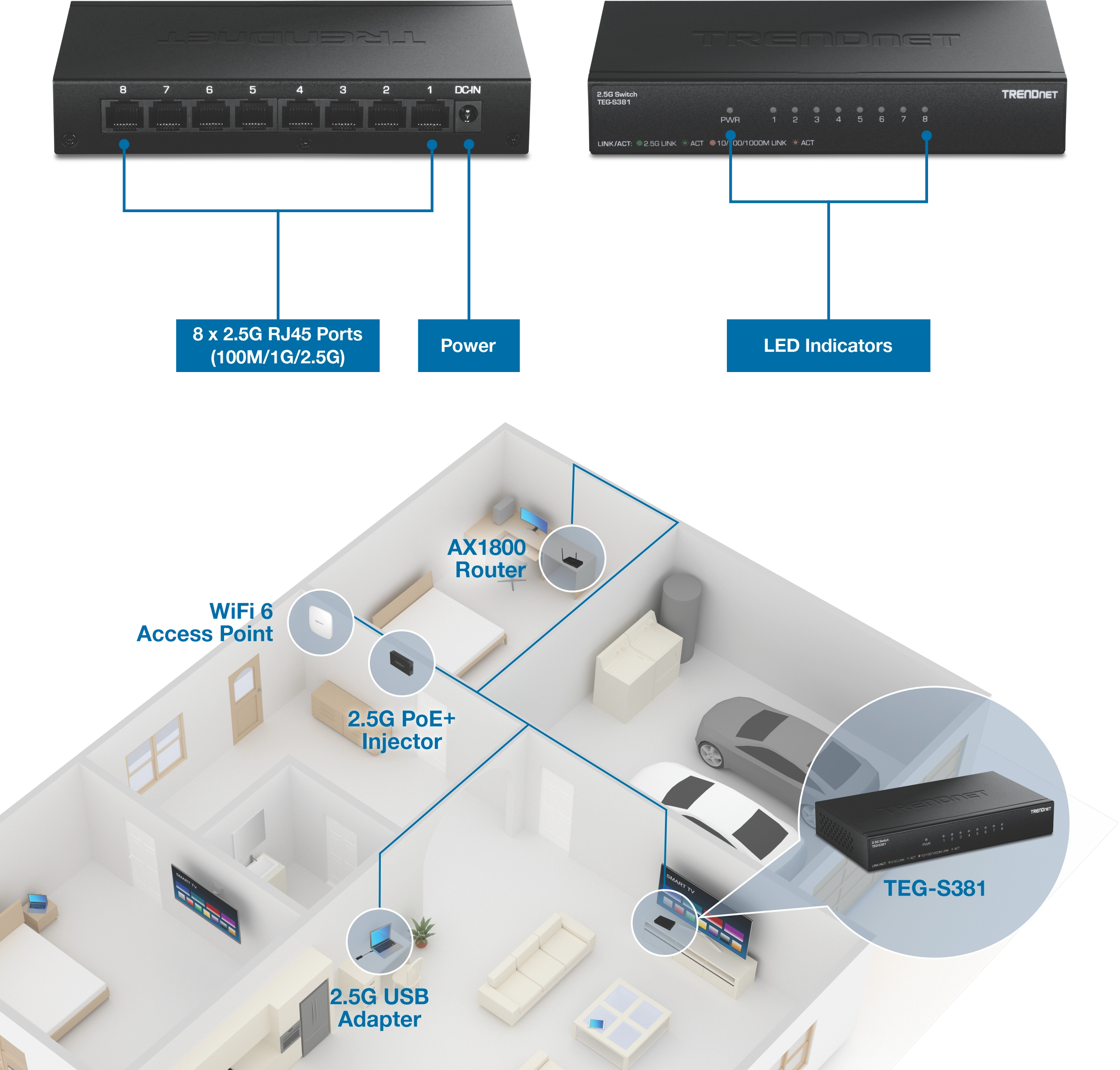Diagram showing the TRENDnet TEG-S381 switch with 8 2.5G RJ45 ports and power input labeled, alongside LED indicators on the front panel. A floor plan illustrates device connections including a WiFi 6 access point, AX1800 router, 2.5G PoE+ injector, 2.5G USB adapter, and the switch centrally located in a home network setup.