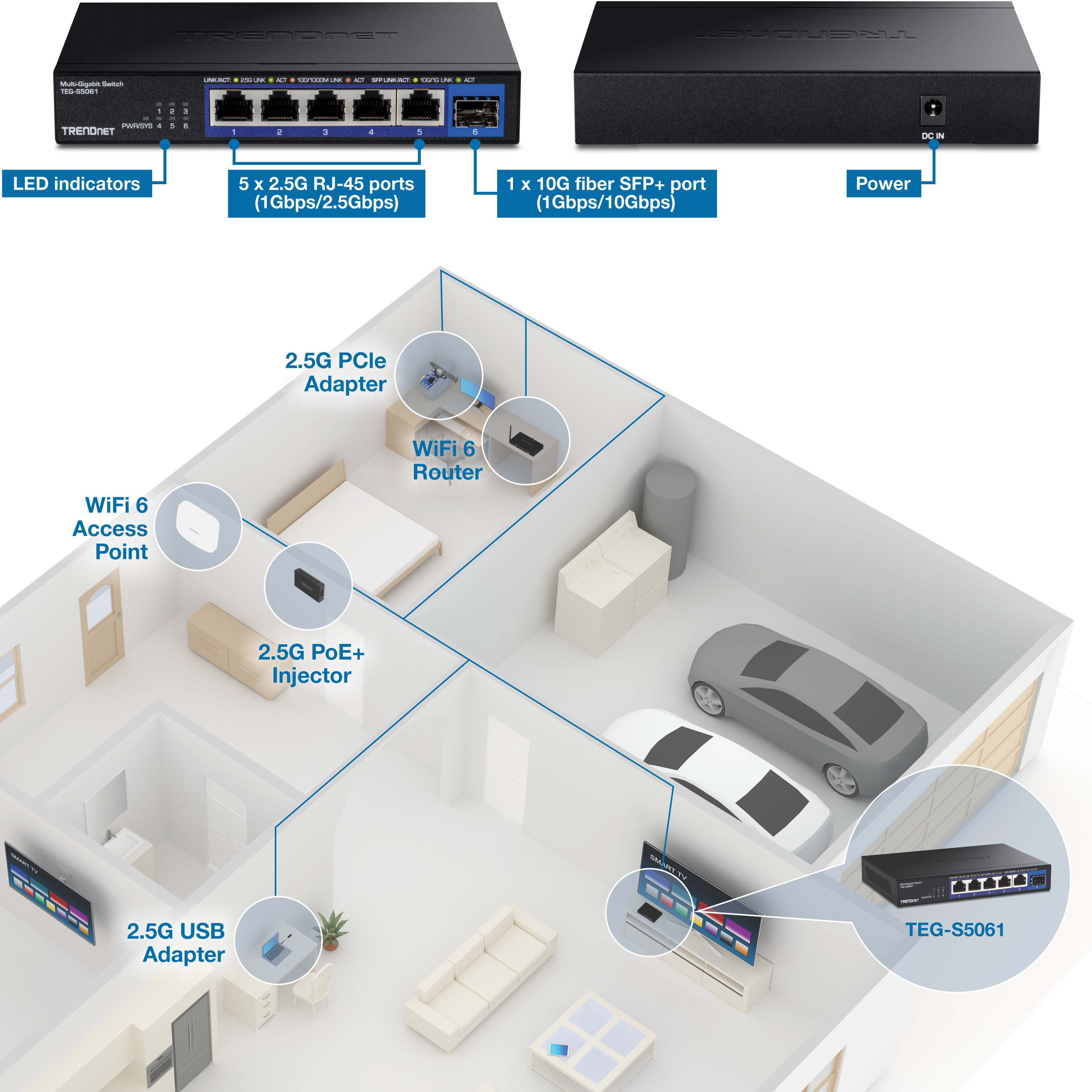 The diagram illustrates a network setup featuring a Trendnet TEG-S5061 multi-gigabit switch. The switch includes LED indicators, five 2.5G RJ-45 ports supporting speeds of 1Gbps and 2.5Gbps, and one 10G fiber SFP+ port supporting speeds of 1Gbps and 10Gbps. The power input is also labeled. The network setup is depicted within a house layout, showing various devices connected to the switch. In the bedroom, a WiFi 6 router is connected via a 2.5G PCIe adapter. A WiFi 6 access point is located in another room, connected through a 2.5G PoE+ injector. In the living room, a 2.5G USB adapter is connected to a television. The switch itself is shown in the garage, connected to the network and labeled as TEG-S5061.