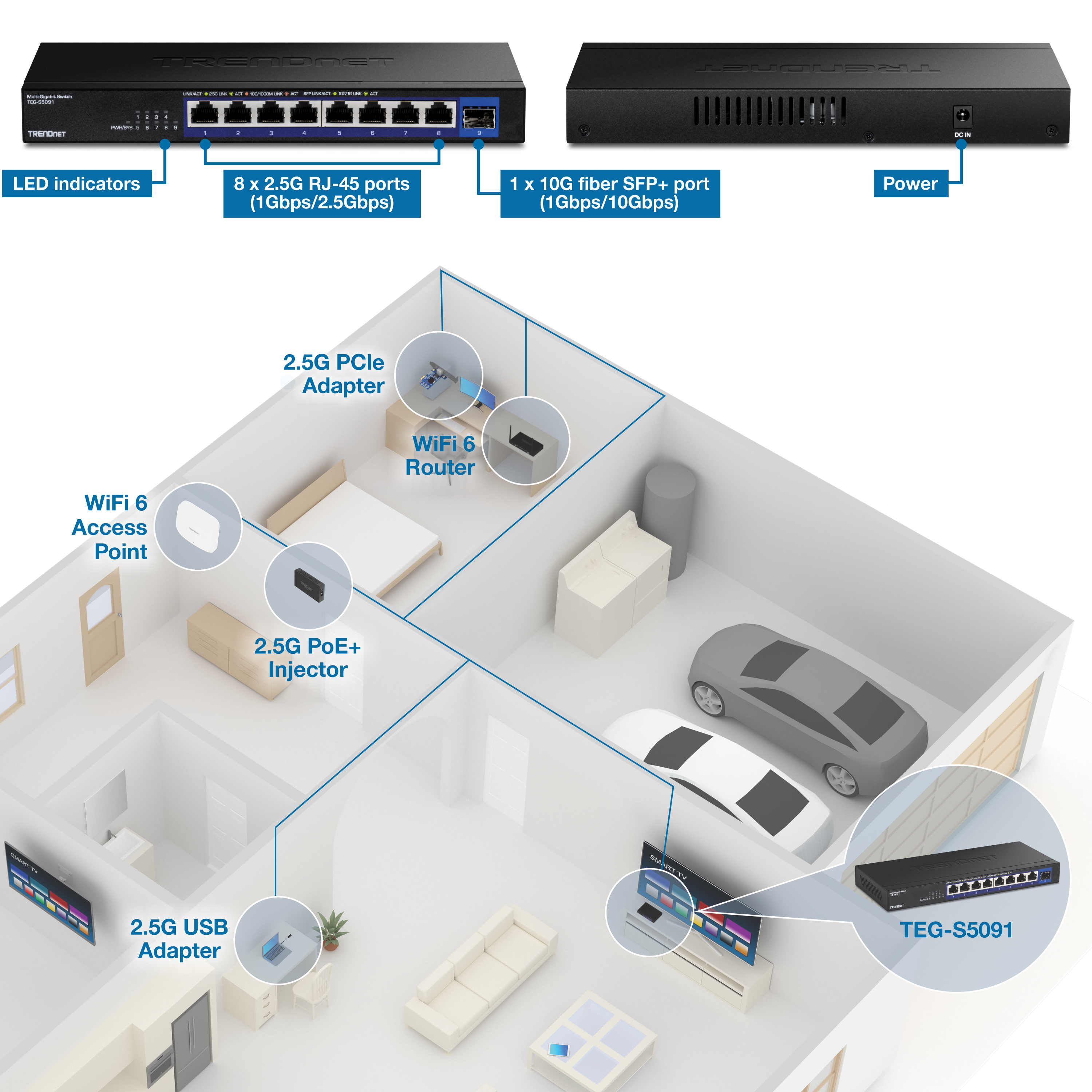 The illustration shows a network setup featuring a Trendnet TEG-S5091 switch with eight 2.5G RJ-45 ports and one 10G fiber SFP+ port. Various network devices, including a 2.5G PCIe adapter, WiFi 6 router, WiFi 6 access point, 2.5G PoE+ injector, and 2.5G USB adapter, are connected to the switch, placed in different rooms such as a bedroom, living room, and garage for optimal connectivity.