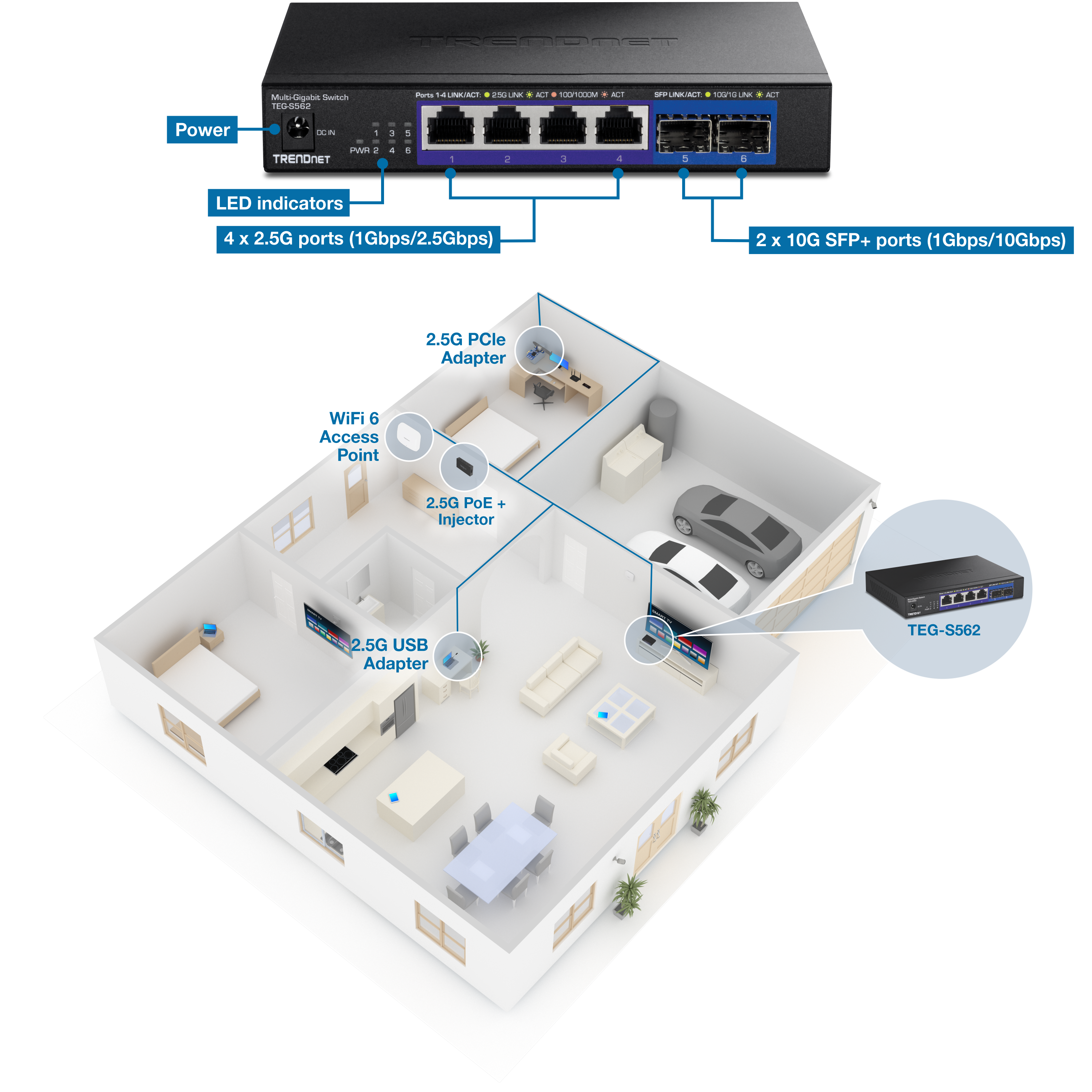 The illustration shows a TRENDnet multi-gigabit switch model TEG-S562 connected to various devices within a house. The switch has four 2.5G ports and two 10G SFP+ ports with LED indicators for each port. The house layout includes a WiFi 6 access point, a 2.5G PCIe adapter, a 2.5G PoE+ injector, and a 2.5G USB adapter, all connected to the switch. The setup demonstrates the integration of high-speed networking equipment in a home environment, highlighting the connectivity and placement of devices for optimal network performance.