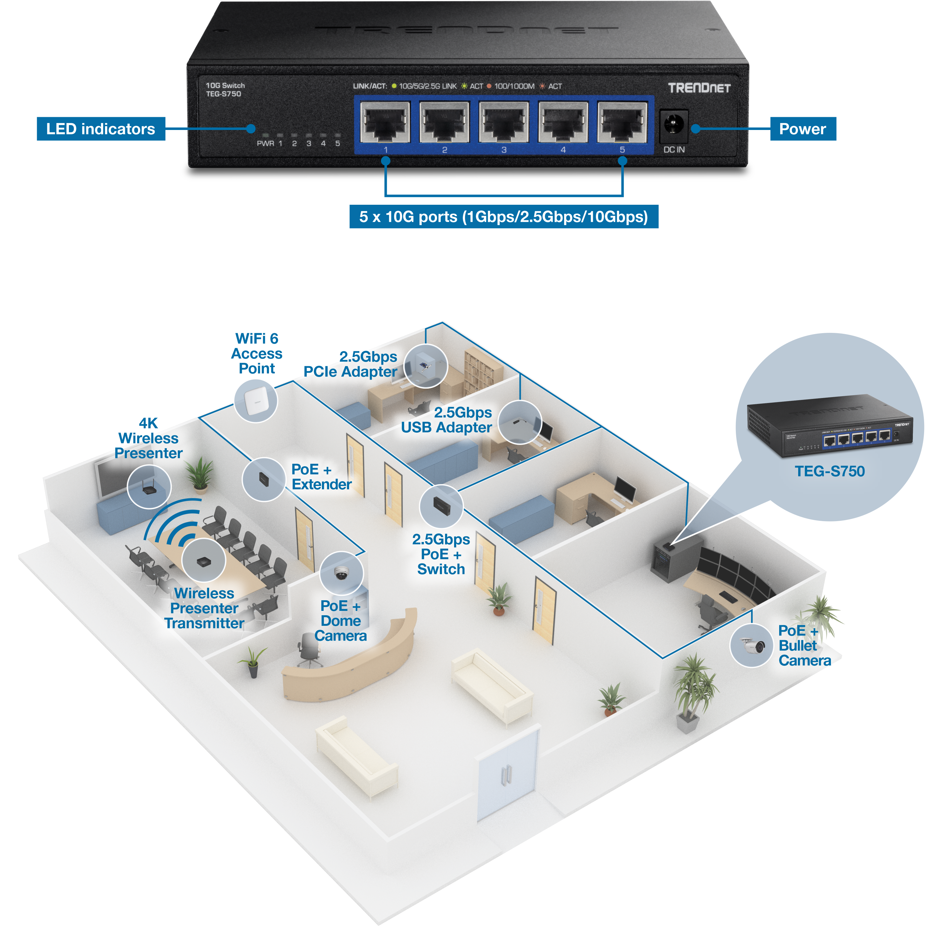 The illustration shows a TRENDnet TEG-S750 10G switch with five 10G ports, each supporting 1Gbps, 2.5Gbps, and 10Gbps speeds. The front panel includes LED indicators for link and activity status and a power input. An office floor plan below highlights connected devices such as a WiFi 6 access point, 2.5Gbps PCIe and USB adapters, a 4K wireless presenter, a PoE extender, a PoE dome camera, a 2.5Gbps PoE switch, and a PoE bullet camera, demonstrating high-speed network integration.