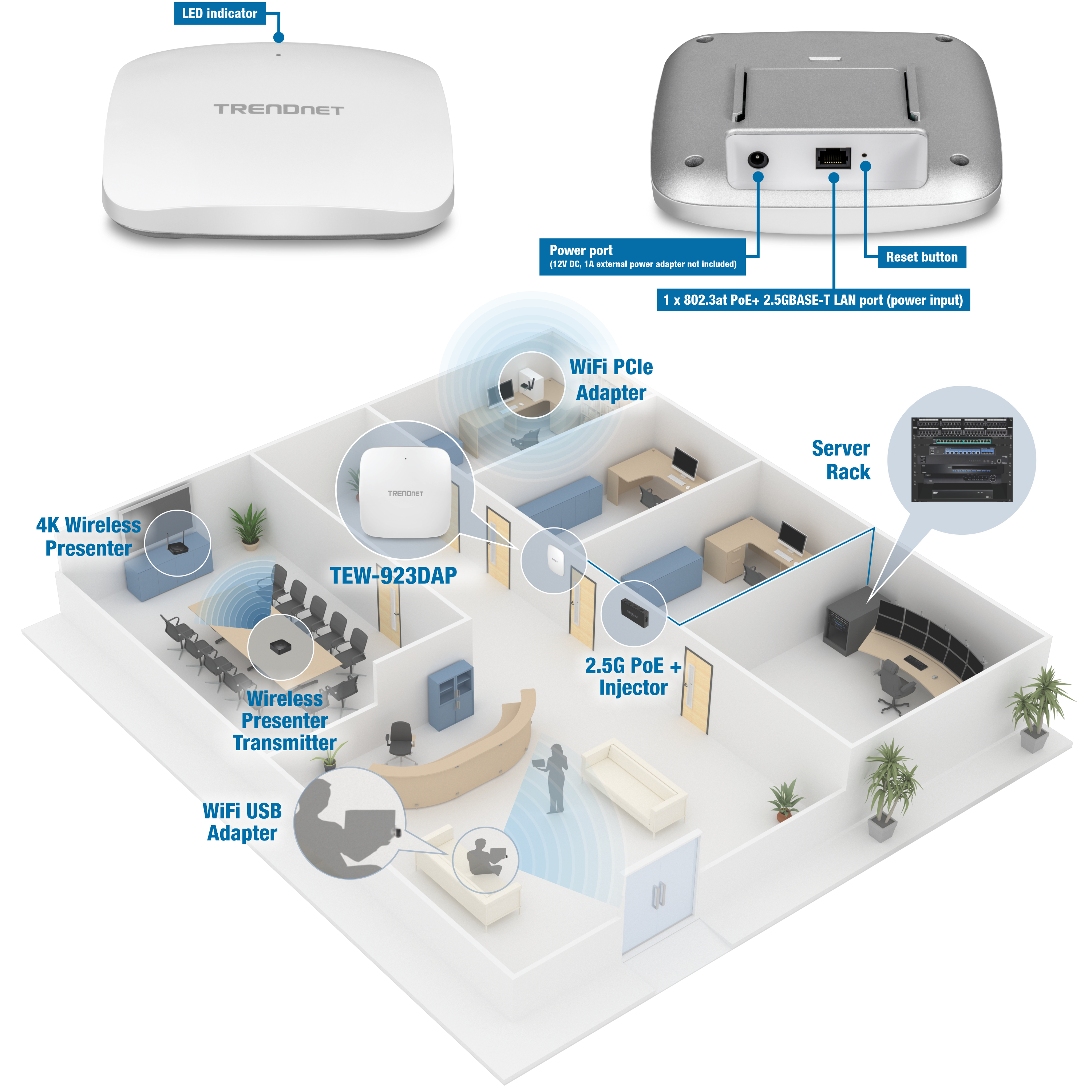A network setup in an office environment featuring a TRENDnet TEW-923DAP access point. Labeled components include an LED indicator, power port, reset button, and a 2.5GBASE-T LAN port. The office layout has various devices connected to the network, such as a 4K wireless presenter, wireless presenter transmitter, WiFi USB adapter, WiFi PCIe adapter, and a server rack. A 2.5G PoE+ injector is also included, providing power and network connectivity to the access point, integrating wireless and wired network components for seamless connectivity in a professional setting.
